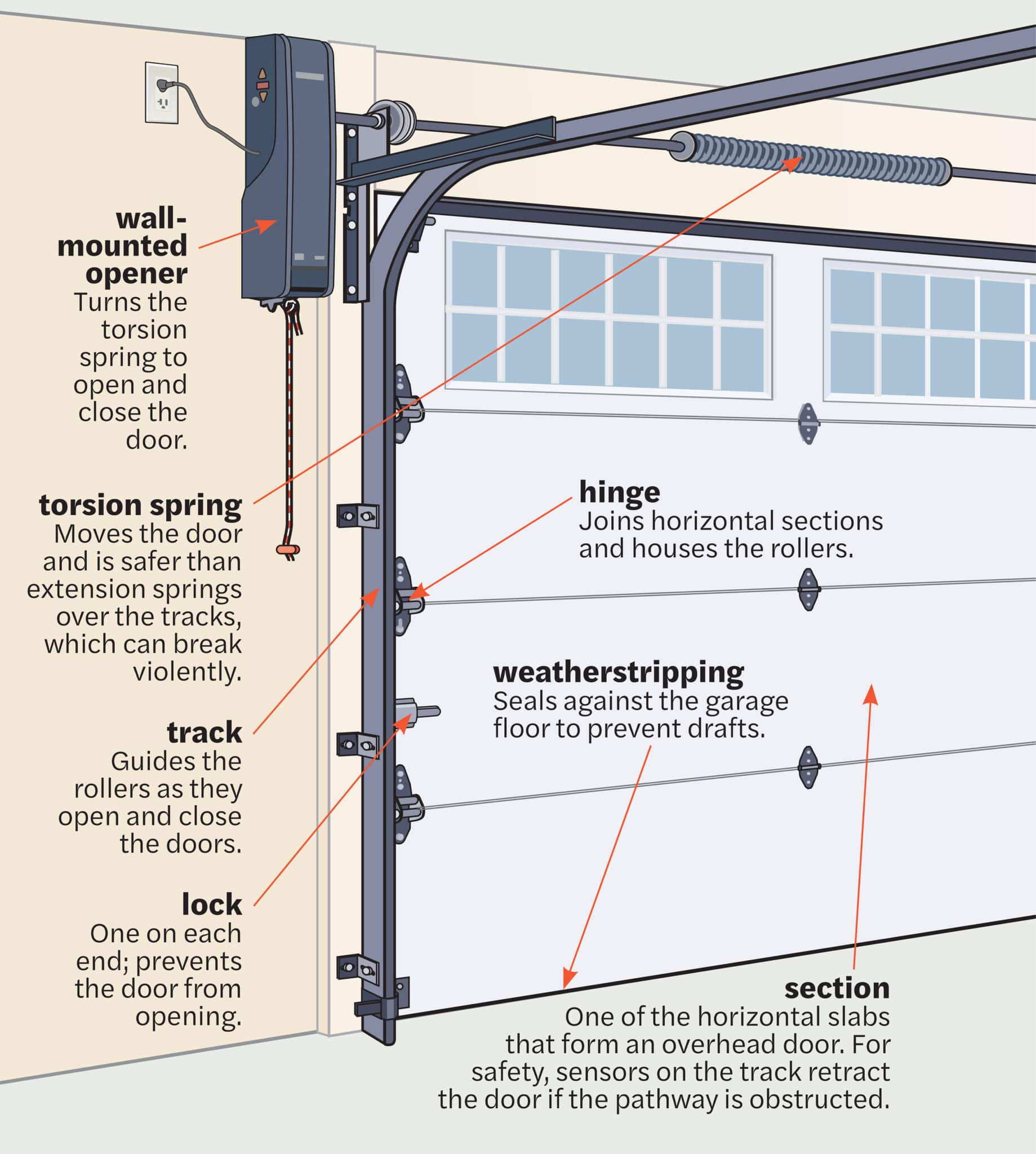 Diagram of parts of a garage door. Credit: Ian Worpole